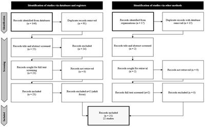 Methods of studying pathological demand avoidance in children and adolescents: a scoping review